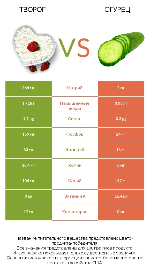 Творог vs Огурец infographic