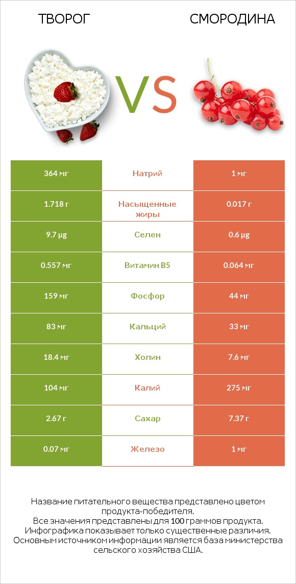 Творог vs Смородина infographic