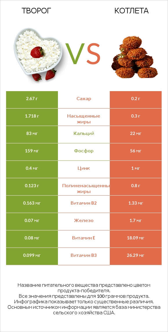Творог vs Котлета infographic