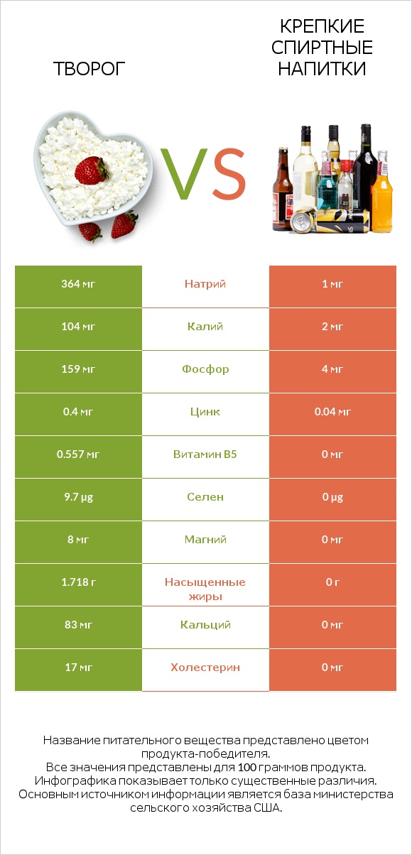 Творог vs Крепкие спиртные напитки infographic