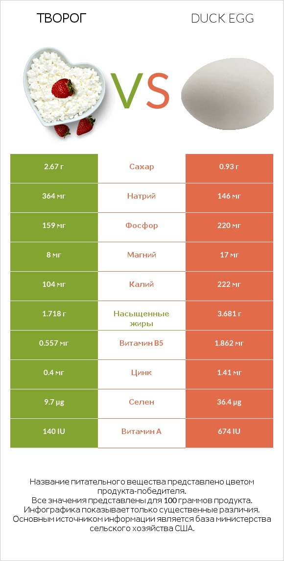 Творог vs Duck egg infographic