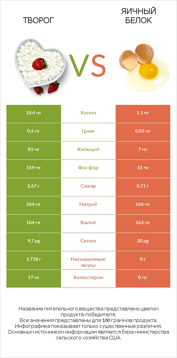 Творог vs Яичный белок infographic