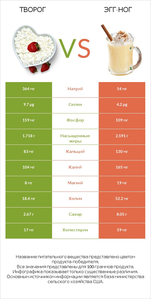 Творог vs Эгг-ног infographic