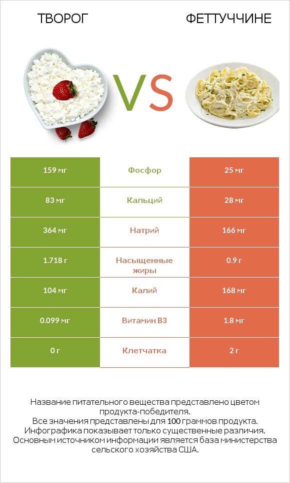 Творог vs Феттуччине infographic