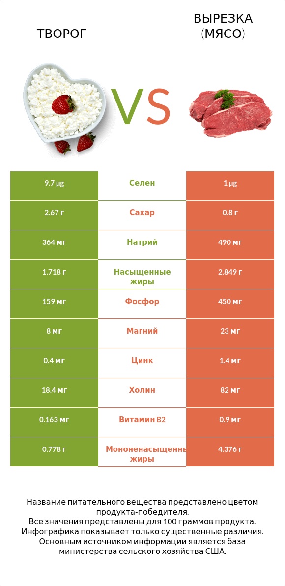 Творог vs Вырезка (мясо) infographic