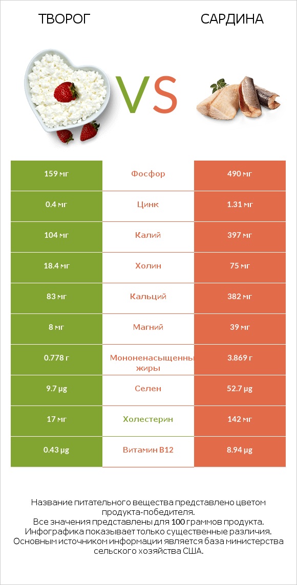 Творог vs Сардина infographic