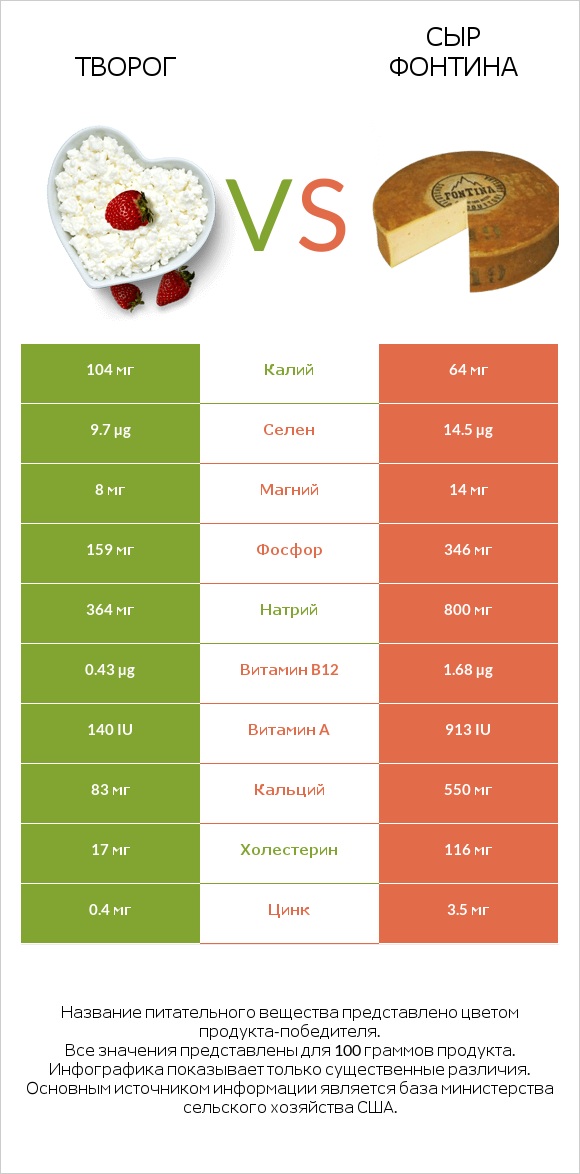 Творог vs Сыр Фонтина infographic