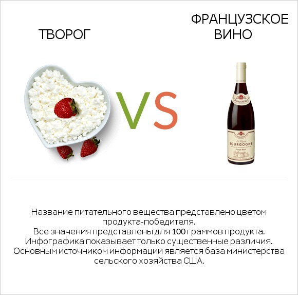 Творог vs Французское вино infographic