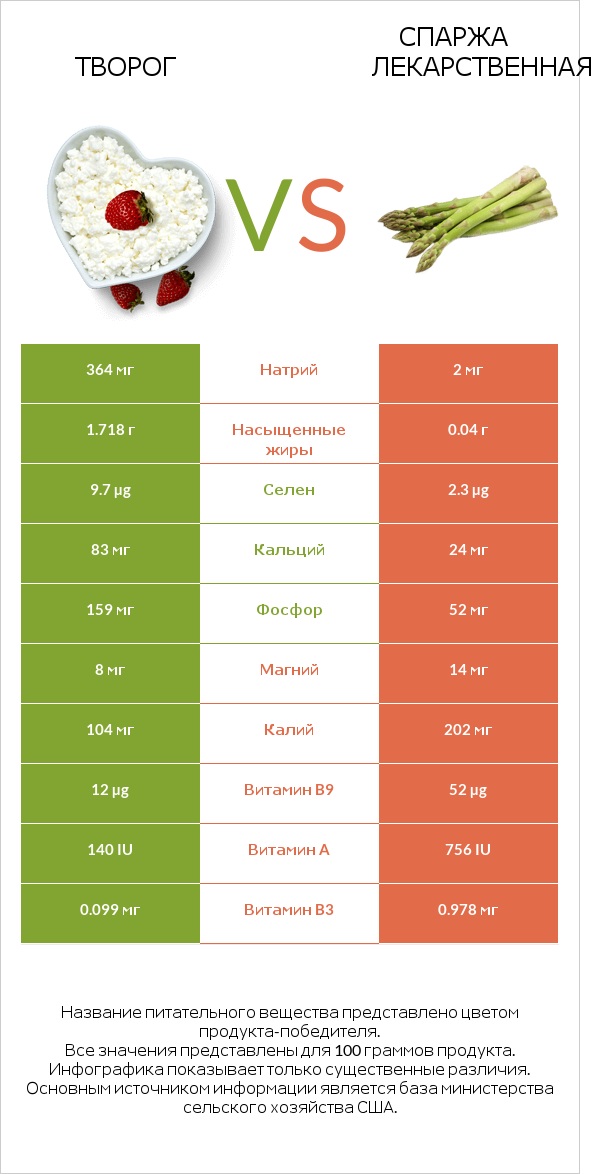 Творог vs Спаржа лекарственная infographic