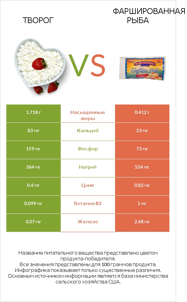 Творог vs Фаршированная рыба infographic