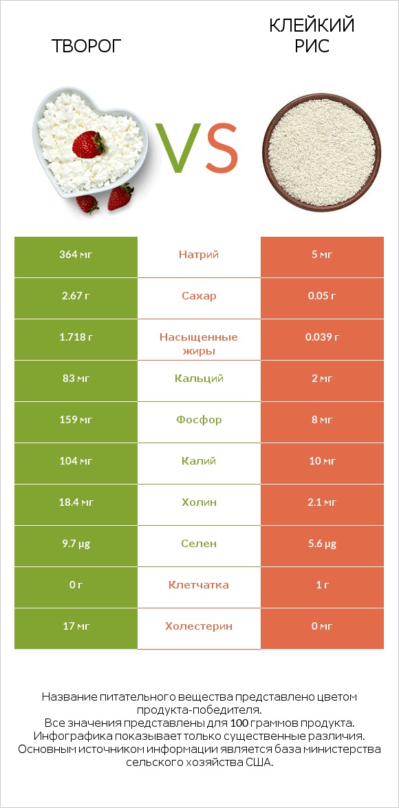 Творог vs Клейкий рис infographic