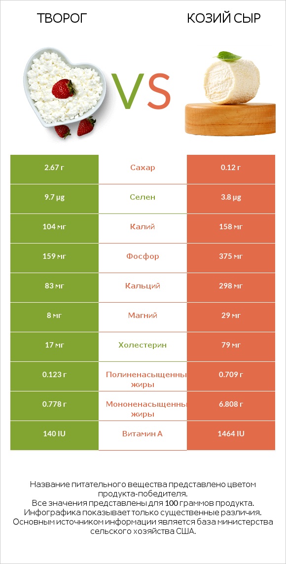 Творог vs Козий сыр infographic