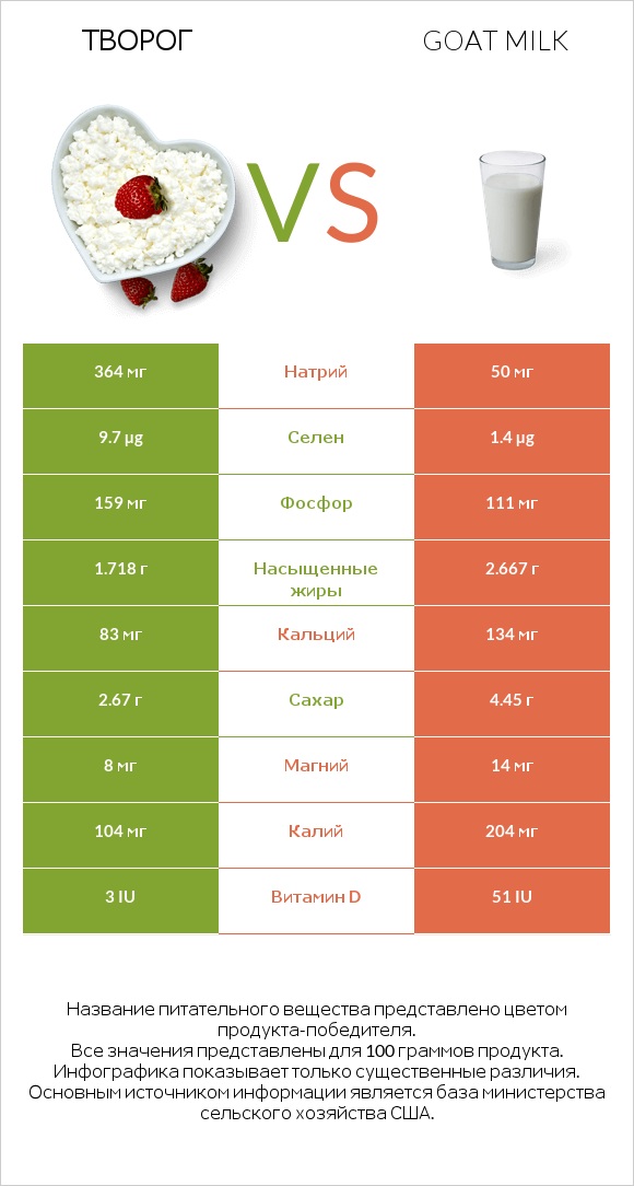 Творог vs Goat milk infographic