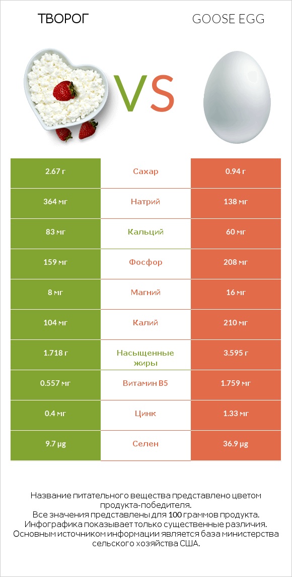 Творог vs Goose egg infographic