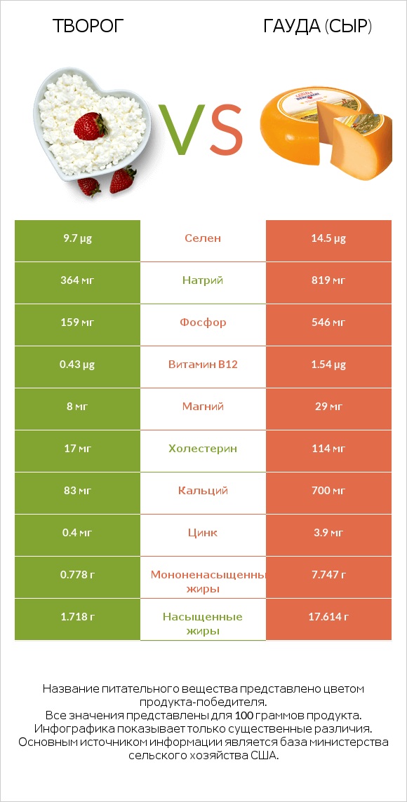 Творог vs Гауда (сыр) infographic