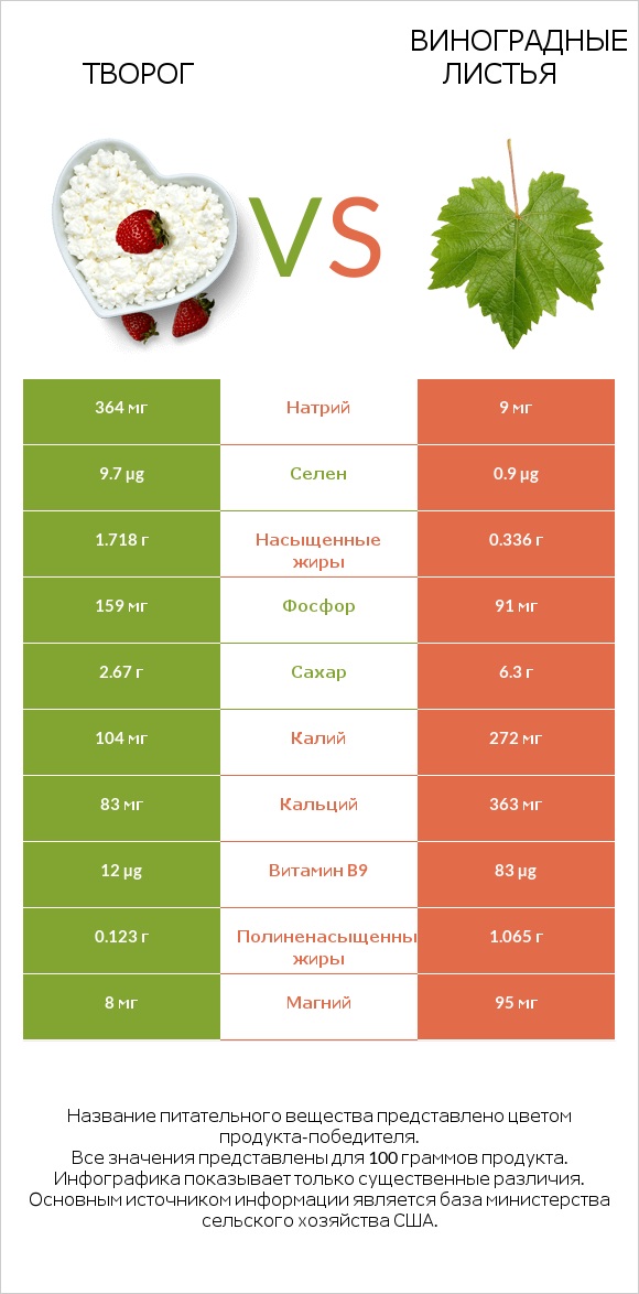 Творог vs Виноградные листья infographic