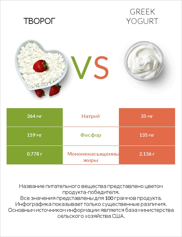 Творог vs Greek yogurt infographic