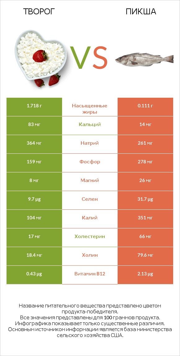 Творог vs Пикша infographic