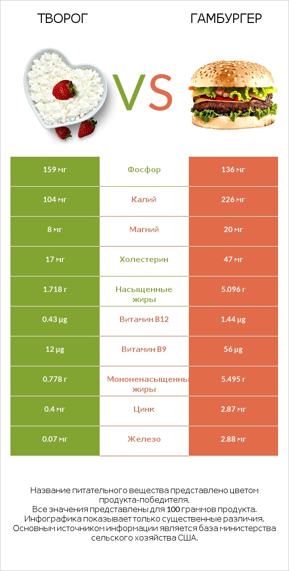 Творог vs Гамбургер infographic