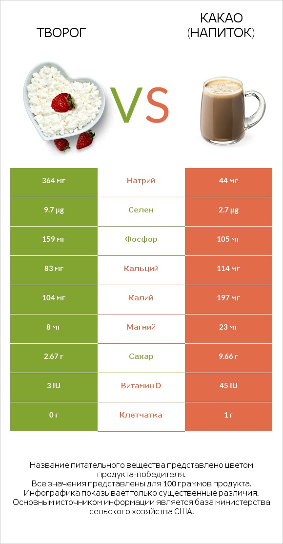 Творог vs Какао (напиток) infographic
