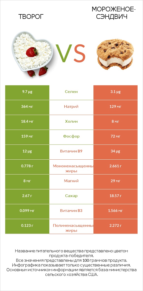 Творог vs Мороженое-сэндвич infographic