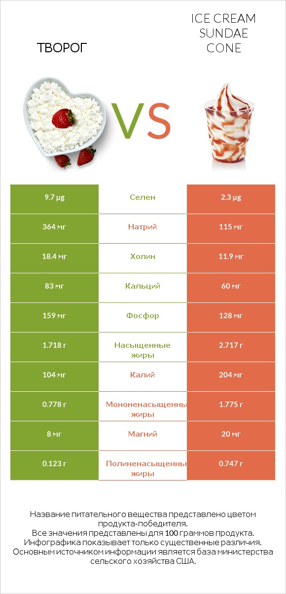 Творог vs Ice cream sundae cone infographic