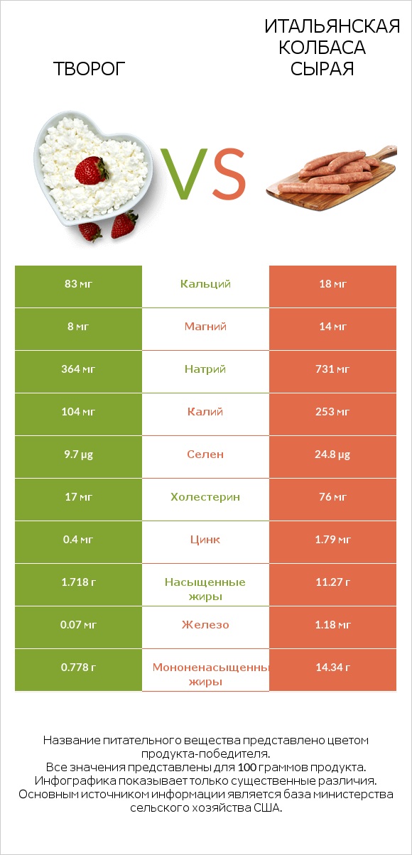 Творог vs Итальянская колбаса сырая infographic