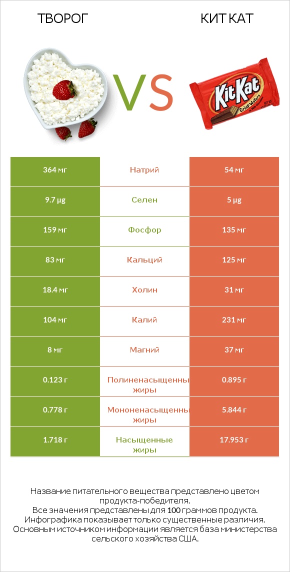 Творог vs Кит Кат infographic