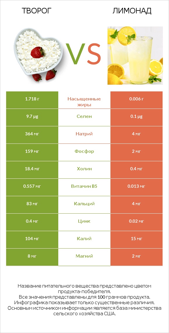 Творог vs Лимонад infographic