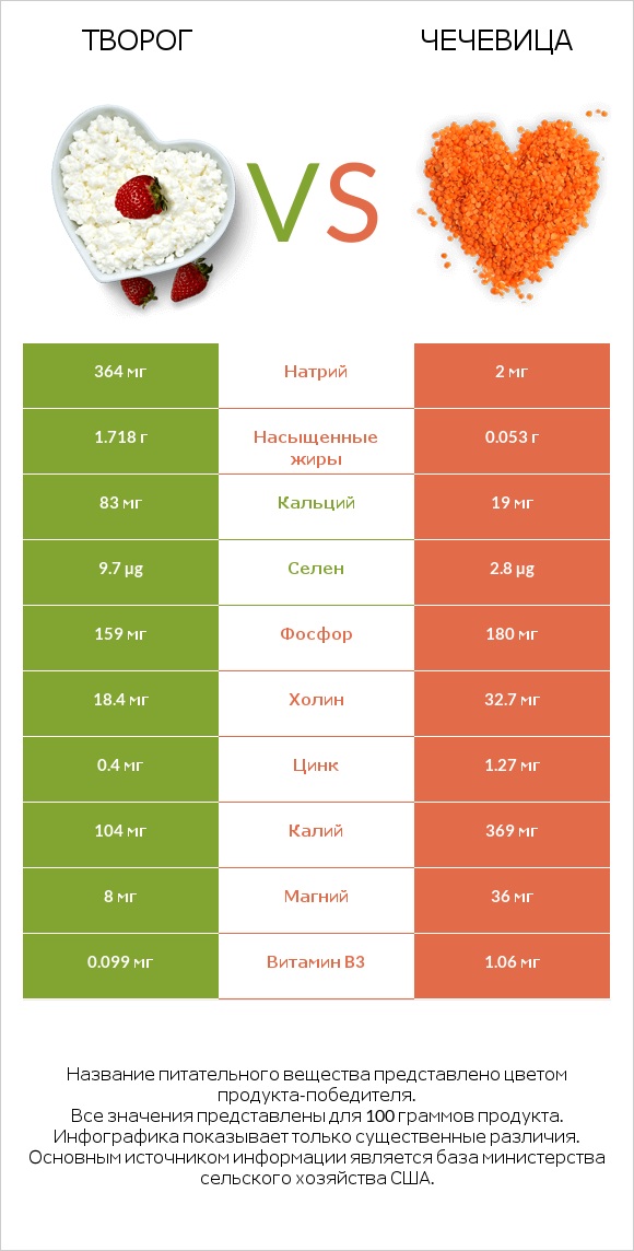 Творог vs Чечевица infographic