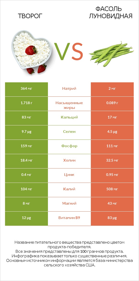 Творог vs Фасоль луновидная infographic