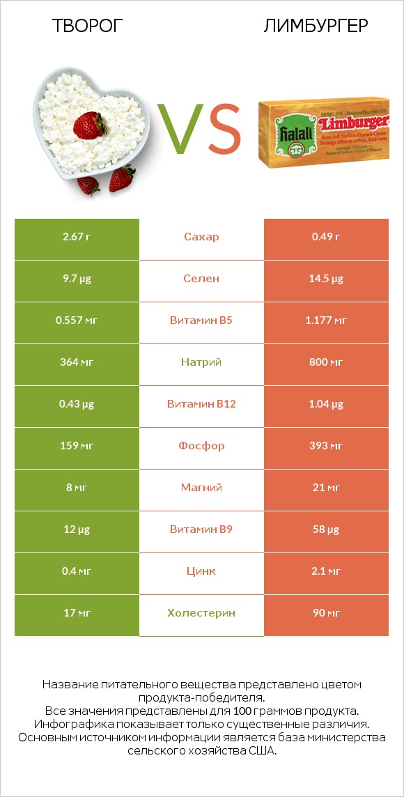 Творог vs Лимбургер infographic