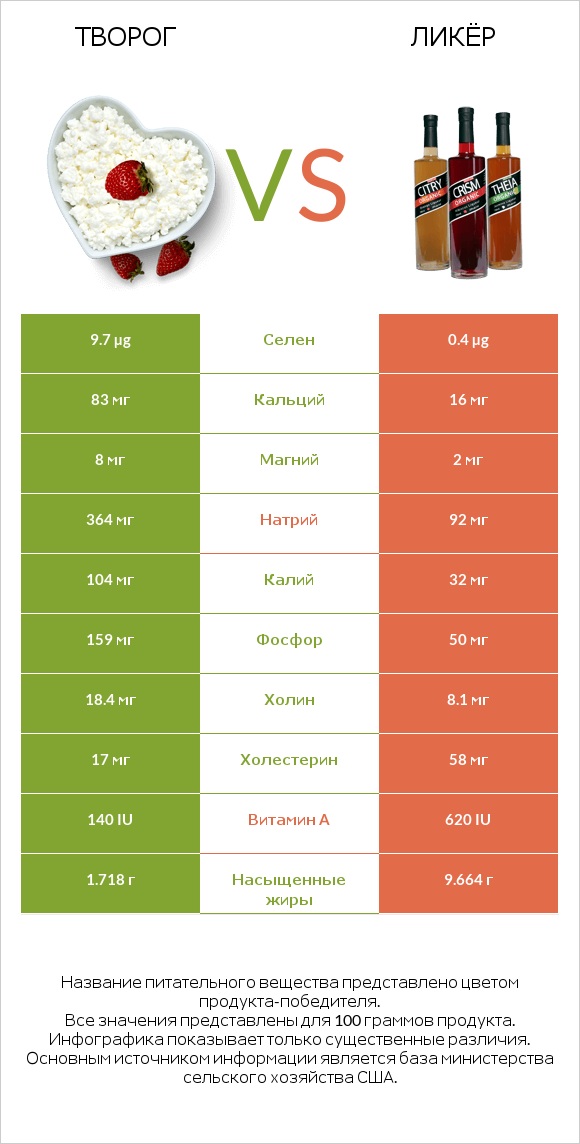 Творог vs Ликёр infographic