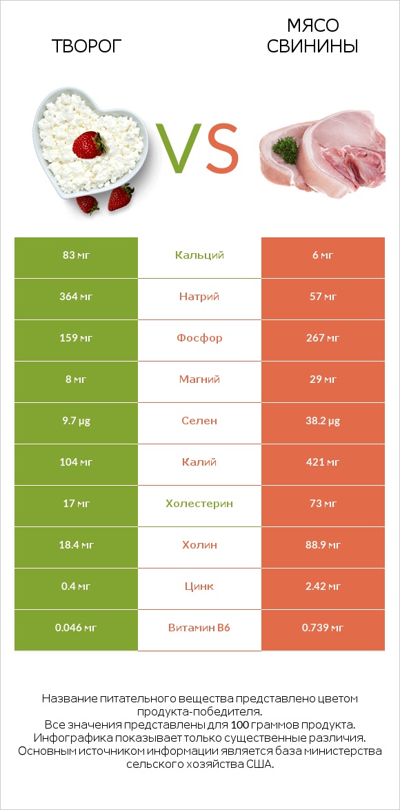 Творог vs Мясо свинины infographic