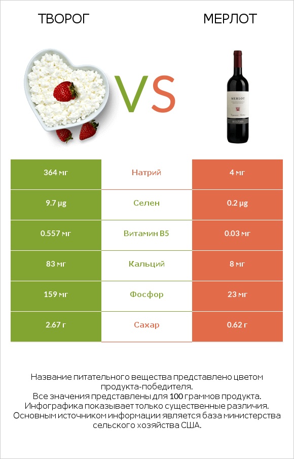Творог vs Мерлот infographic