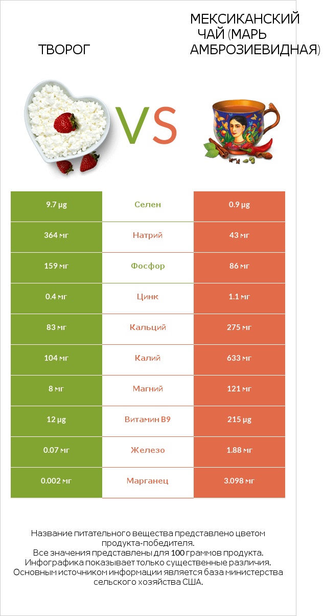 Творог vs Мексиканский чай (Марь амброзиевидная) infographic