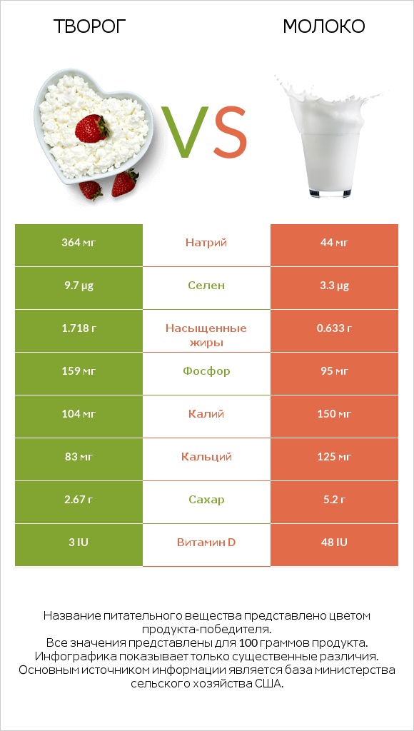 Творог vs Молоко infographic