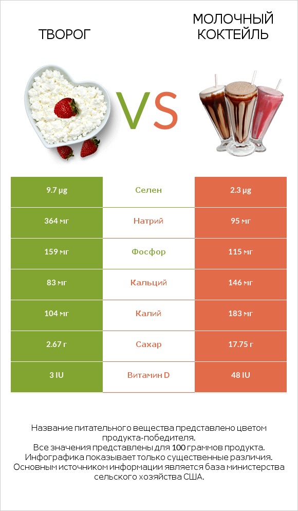 Творог vs Молочный коктейль infographic
