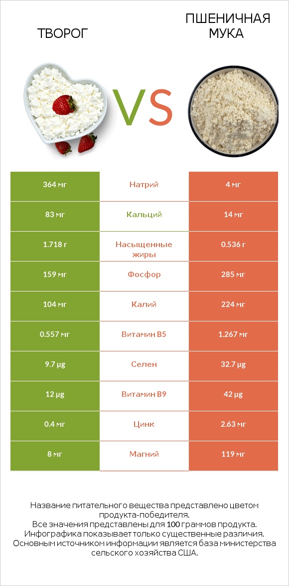 Творог vs Пшеничная мука infographic