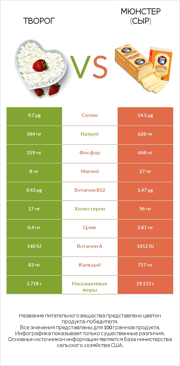 Творог vs Мюнстер (сыр) infographic