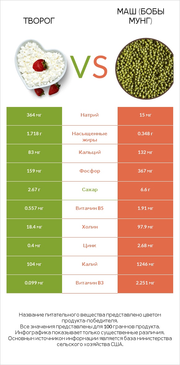 Творог vs Маш (бобы мунг) infographic