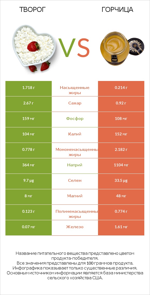 Творог vs Горчица infographic