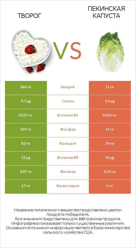 Творог vs Пекинская капуста infographic