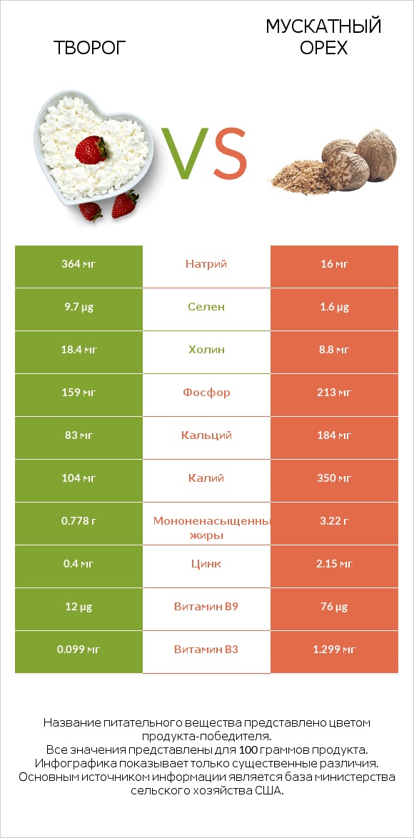 Творог vs Мускатный орех infographic