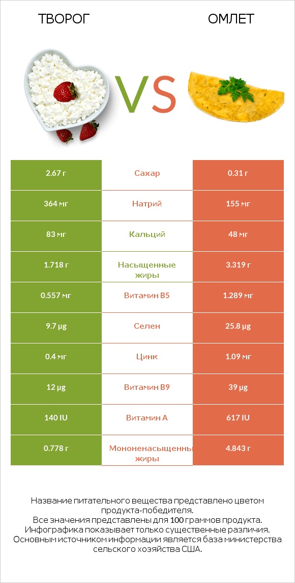 Творог vs Омлет infographic