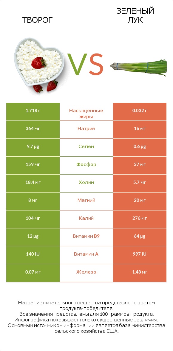 Творог vs Зеленый лук infographic