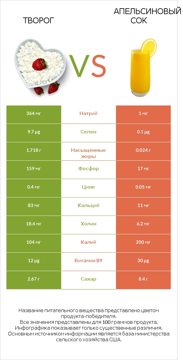 Творог vs Апельсиновый сок infographic