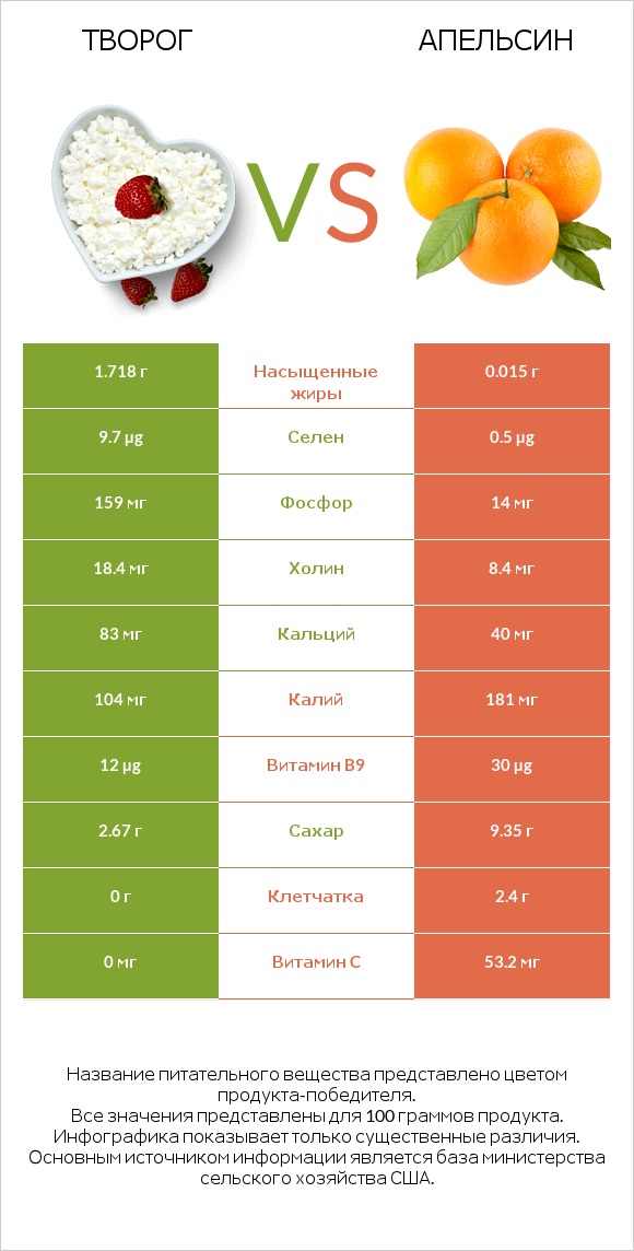 Творог vs Апельсин infographic