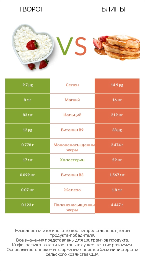 Творог vs Блины infographic