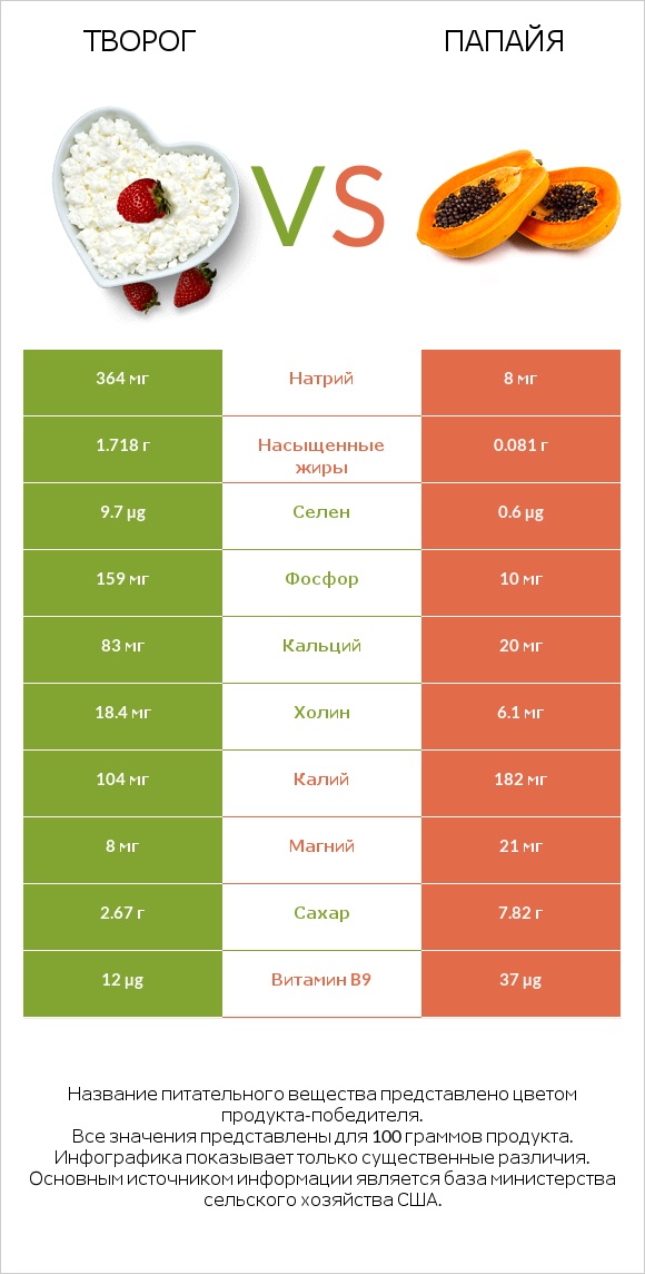 Творог vs Папайя infographic